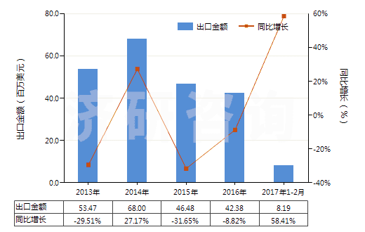 2013-2017年2月中國(guó)鄰苯二甲酸二壬酯等(包括鄰苯二甲酸二癸酯)(HS29173300)出口總額及增速統(tǒng)計(jì)